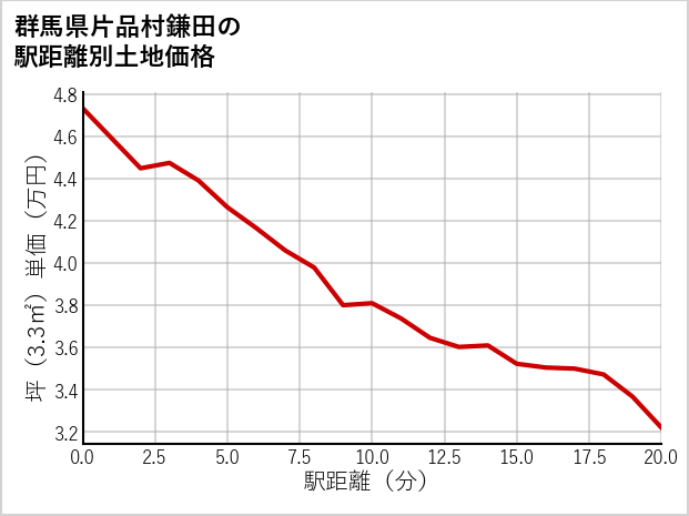 群馬県片品村鎌田の徒歩距離別の土地坪単価
