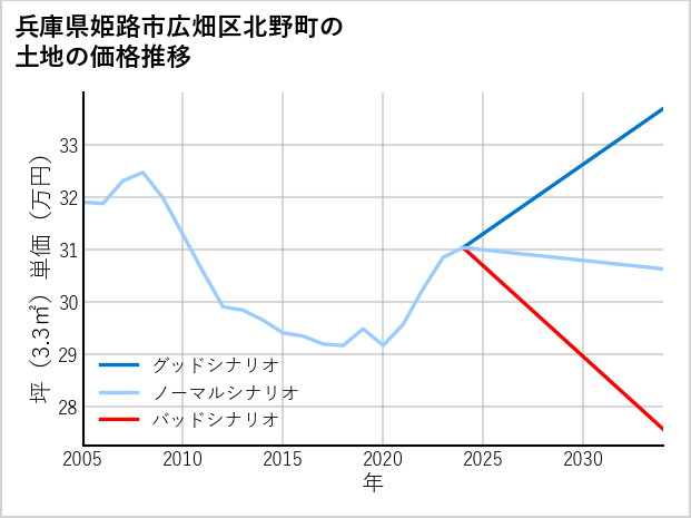 兵庫県姫路市広畑区北野町の土地価格推移