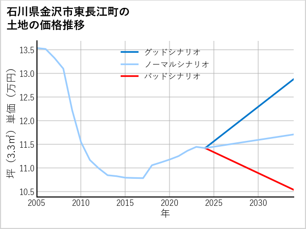 石川県金沢市東長江町の土地価格推移