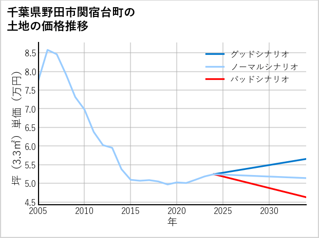 千葉県野田市関宿台町の土地価格推移