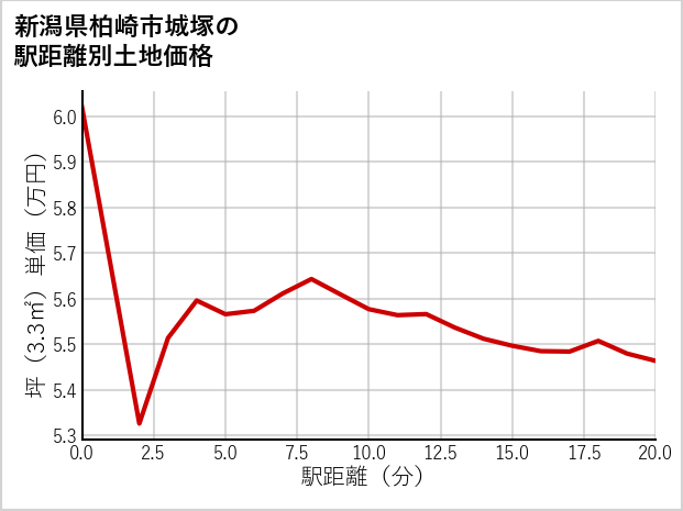 新潟県柏崎市城塚の徒歩距離別の土地坪単価