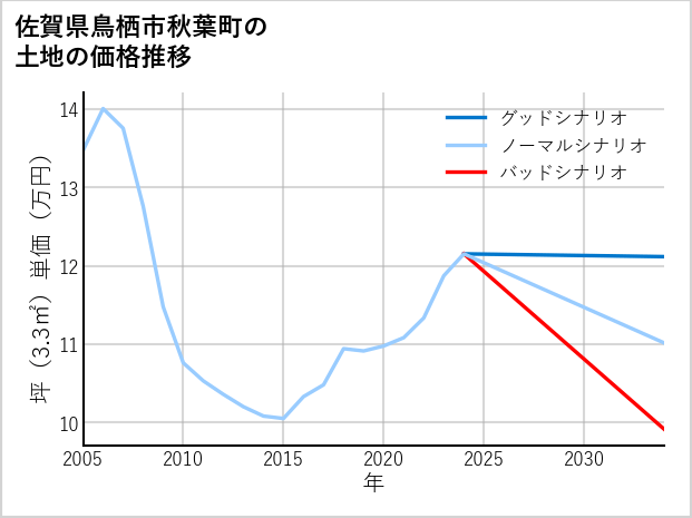 佐賀県鳥栖市秋葉町の土地価格推移