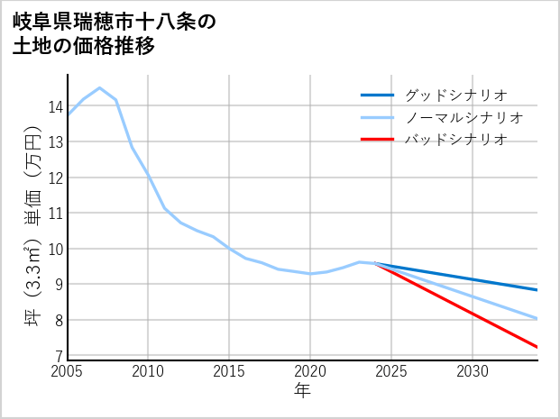 岐阜県瑞穂市十八条の土地価格推移