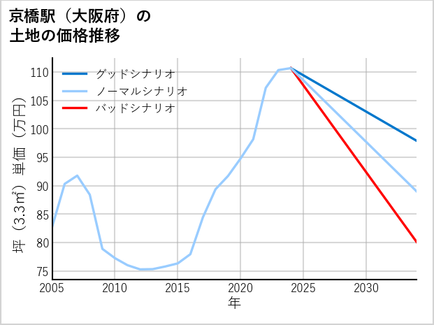 京橋駅（大阪府）の土地価格推移