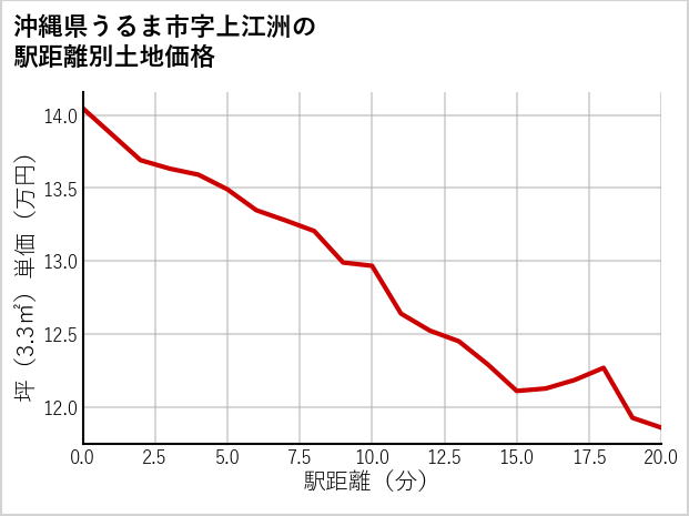 沖縄県うるま市上江洲の徒歩距離別の土地坪単価