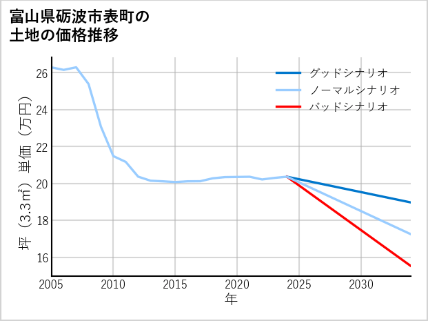 富山県砺波市表町の土地価格推移