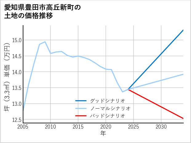 愛知県豊田市高丘新町の土地価格推移