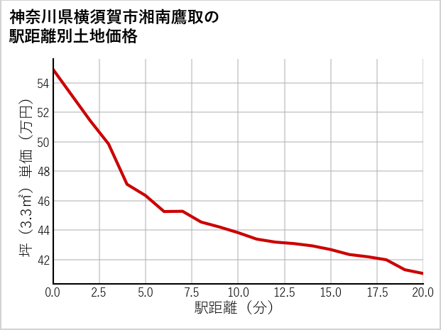 神奈川県横須賀市湘南鷹取の徒歩距離別の土地坪単価