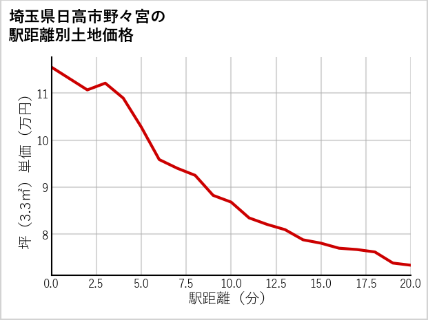 埼玉県日高市野々宮の徒歩距離別の土地坪単価