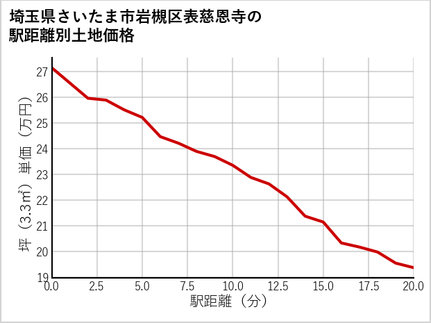 埼玉県さいたま市岩槻区表慈恩寺の徒歩距離別の土地坪単価