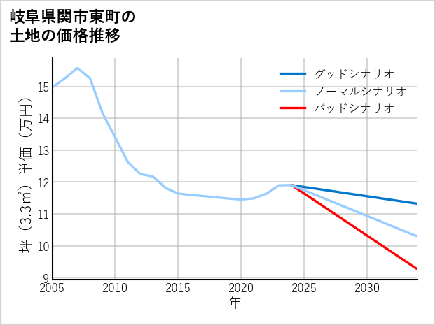 岐阜県関市東町の土地価格推移