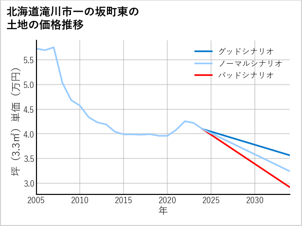 北海道滝川市一の坂町東の土地価格推移