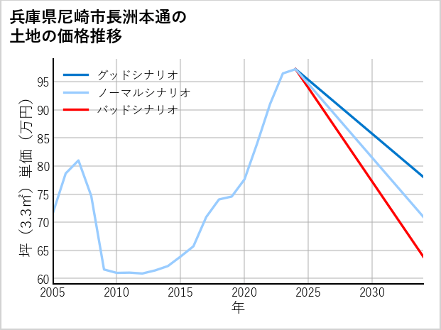 兵庫県尼崎市長洲本通の土地価格推移