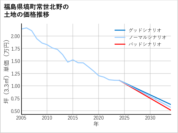福島県塙町常世北野の土地価格推移