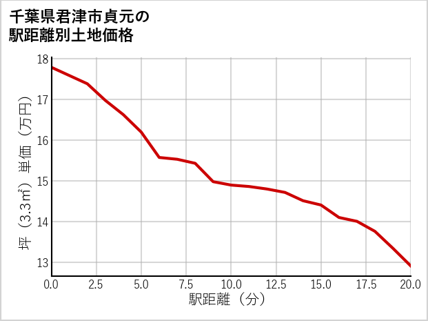 千葉県君津市貞元の徒歩距離別の土地坪単価