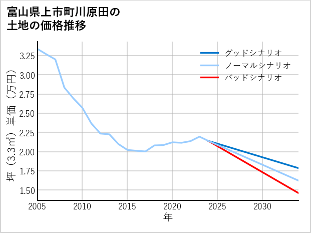 富山県上市町川原田の土地価格推移