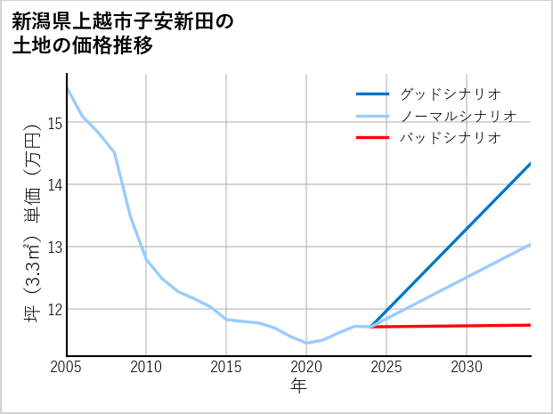 新潟県上越市子安新田の土地価格推移