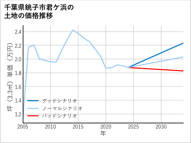千葉県銚子市君ケ浜の土地価格推移