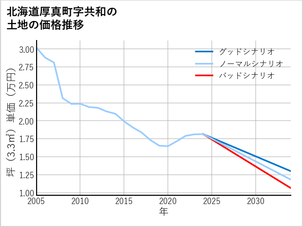 北海道厚真町共和の土地価格推移
