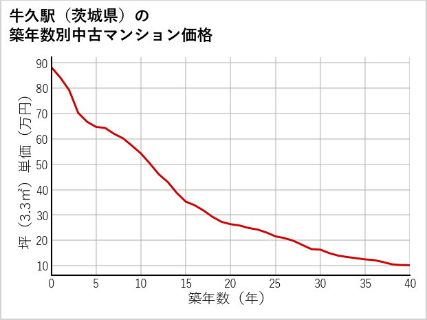 牛久駅（茨城県）の築年数別の中古マンション坪単価