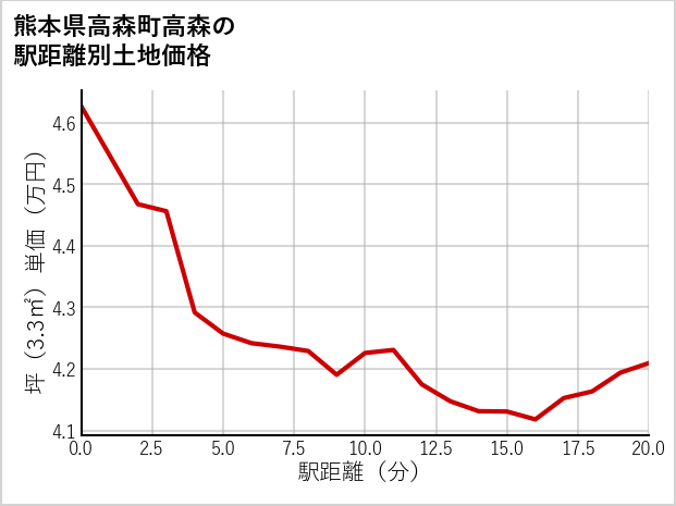 熊本県高森町高森の徒歩距離別の土地坪単価