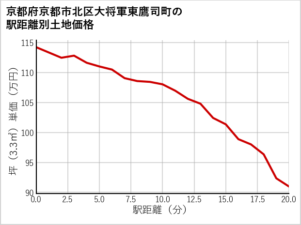 京都府京都市北区大将軍東鷹司町の徒歩距離別の土地坪単価