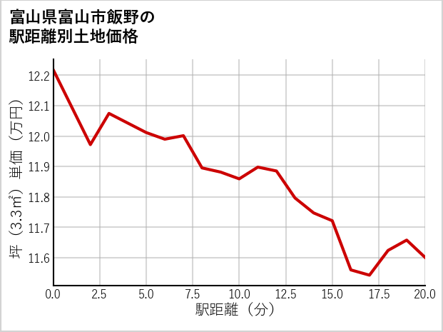 富山県富山市飯野の徒歩距離別の土地坪単価