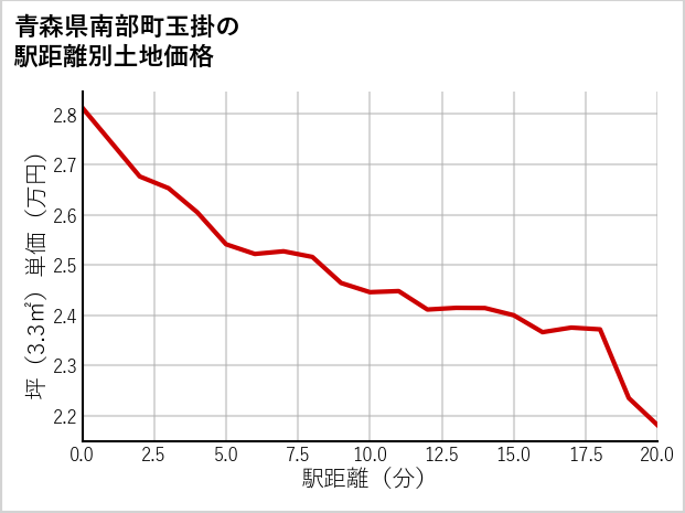 青森県南部町玉掛の徒歩距離別の土地坪単価