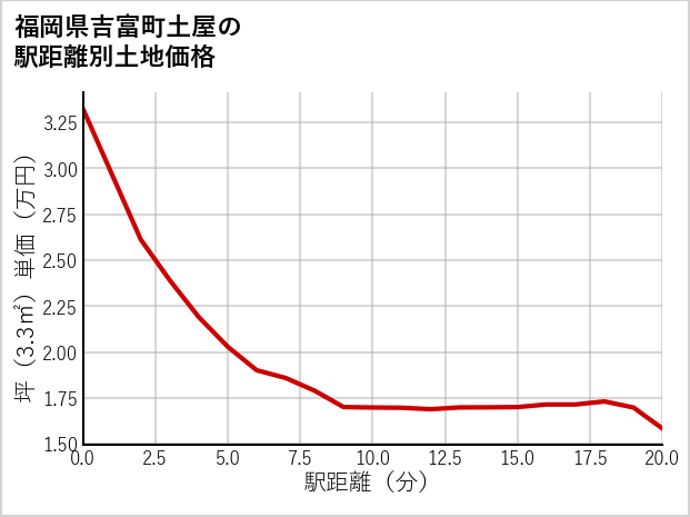 福岡県吉富町土屋の徒歩距離別の土地坪単価