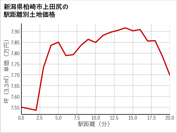 新潟県柏崎市上田尻の徒歩距離別の土地坪単価