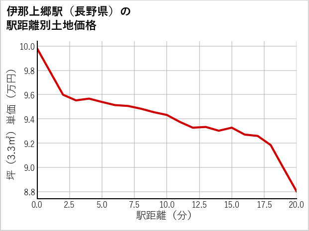 伊那上郷駅（長野県）の徒歩距離別の土地坪単価
