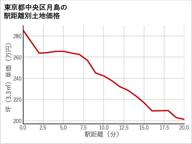 東京都中央区月島の徒歩距離別の土地坪単価
