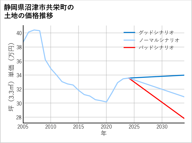 静岡県沼津市共栄町の土地価格推移