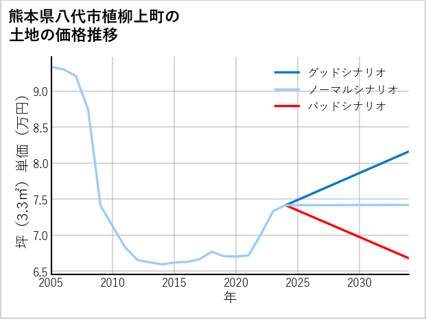 熊本県八代市植柳上町の土地価格推移