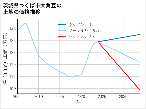 茨城県つくば市大角豆の土地価格推移