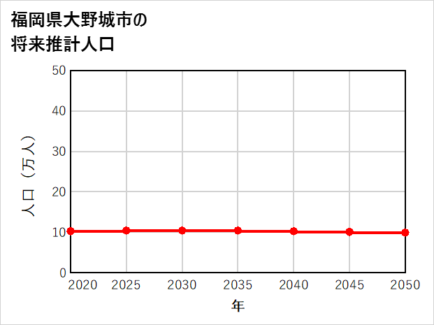 大野城市の将来推計人口