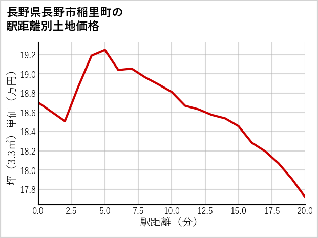 長野県長野市稲里町の徒歩距離別の土地坪単価