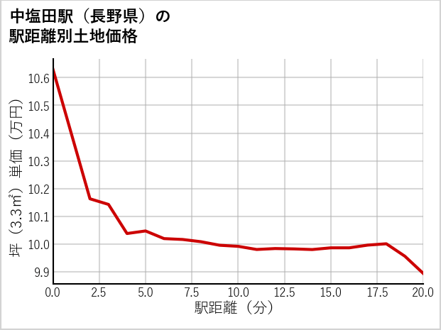 中塩田駅（長野県）の徒歩距離別の土地坪単価