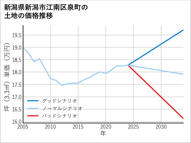 新潟県新潟市江南区泉町の土地価格推移