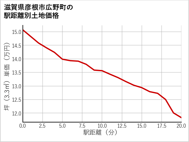 滋賀県彦根市広野町の徒歩距離別の土地坪単価