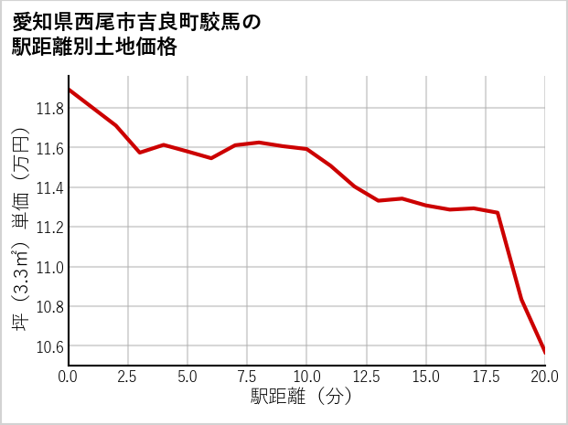 愛知県西尾市吉良町駮馬の徒歩距離別の土地坪単価