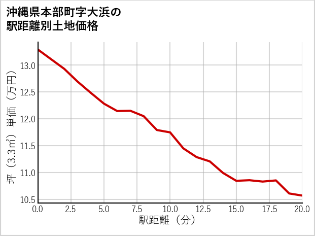 沖縄県本部町大浜の徒歩距離別の土地坪単価