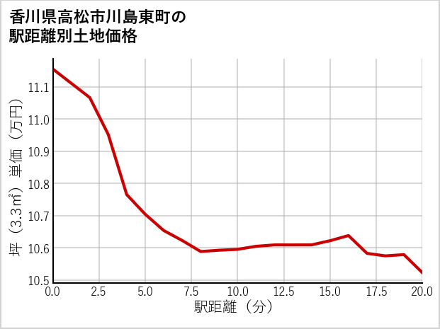 香川県高松市川島東町の徒歩距離別の土地坪単価