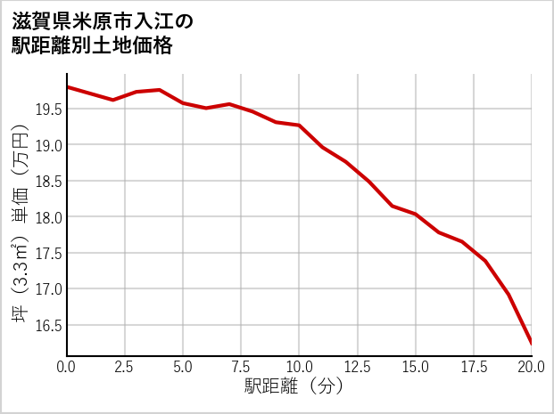 滋賀県米原市入江の徒歩距離別の土地坪単価
