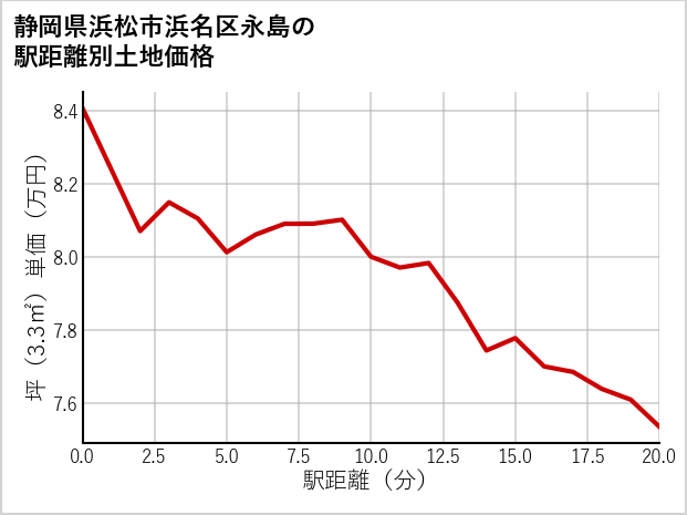 静岡県浜松市浜名区永島の徒歩距離別の土地坪単価