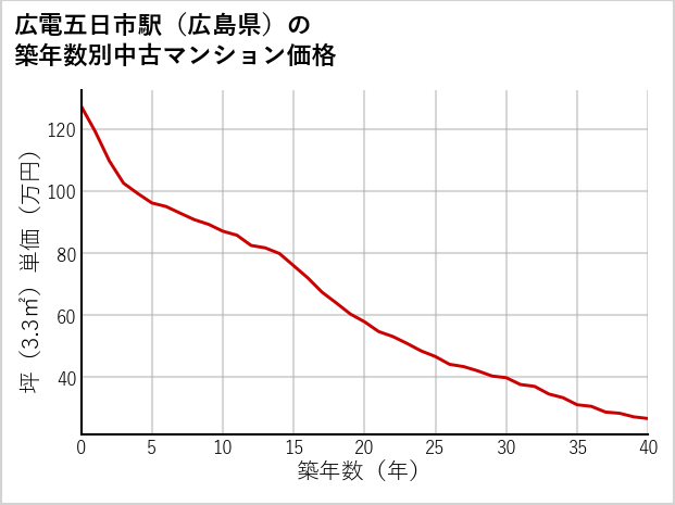 広電五日市駅（広島県）の築年数別の中古マンション坪単価