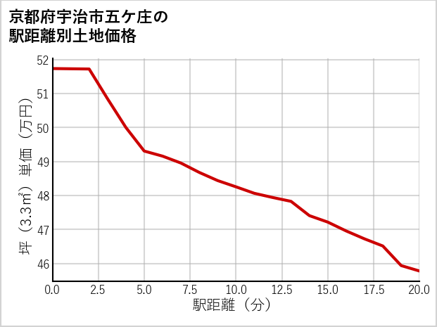 京都府宇治市五ケ庄の徒歩距離別の土地坪単価