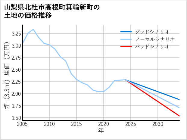 山梨県北杜市高根町箕輪新町の土地価格推移