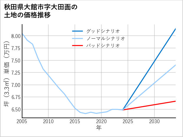 秋田県大館市大田面の土地価格推移