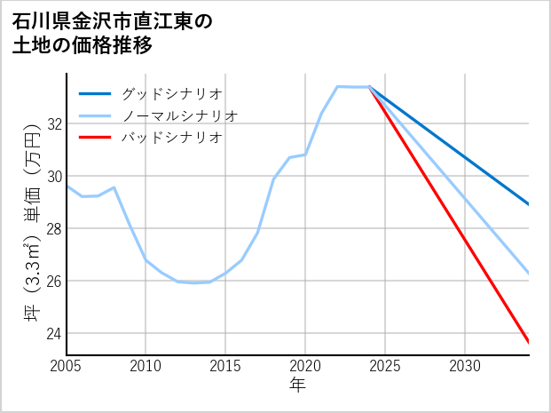 石川県金沢市直江東の土地価格推移